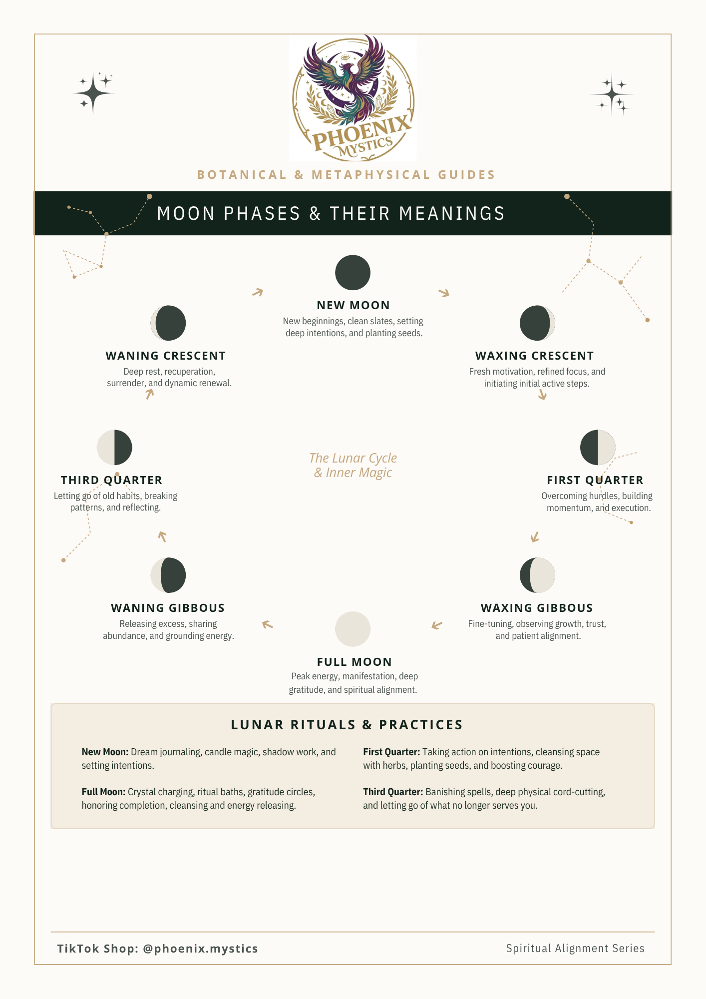 Moon Phases & Meanings Reference Guide | Lunar Rituals Chart Poster